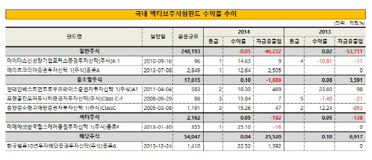 국내 액티브주식형펀드 수익률 추이