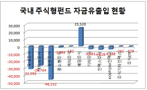 국내 주식형펀드 자금유출입