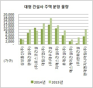 대형 건설사 주택분양 물량