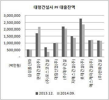 대형건설사 PF 잔액 추이