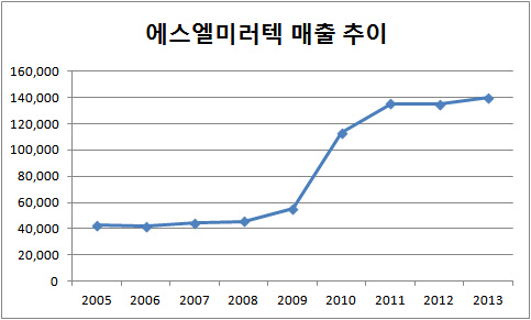 현대차 수혜 에스엘미러텍 오너 3세 승계 지렛대