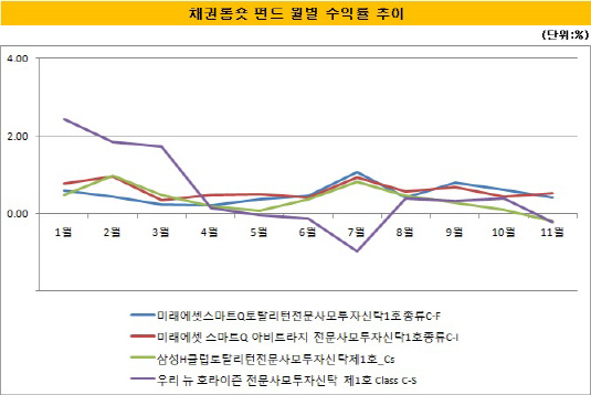 채권롱숏 펀드 월별수익률 추이