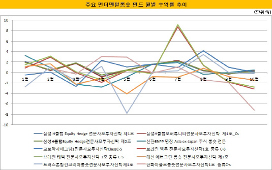 주요 펀더멘털롱숏 펀드 월별 수익률 추이