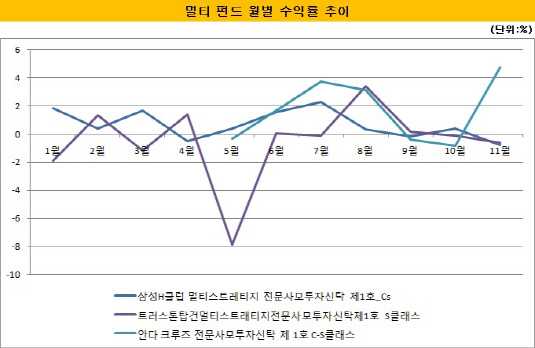 멀티펀드 월별수익률 추이