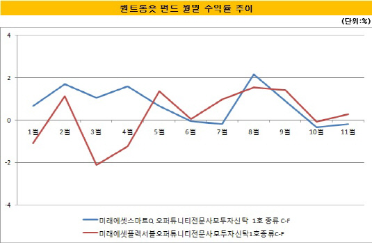 퀀트롱숏 펀드 월별 수익률 추이