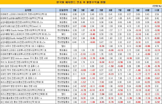 한국형 헤지펀드 연초 후 월별수익률 현황