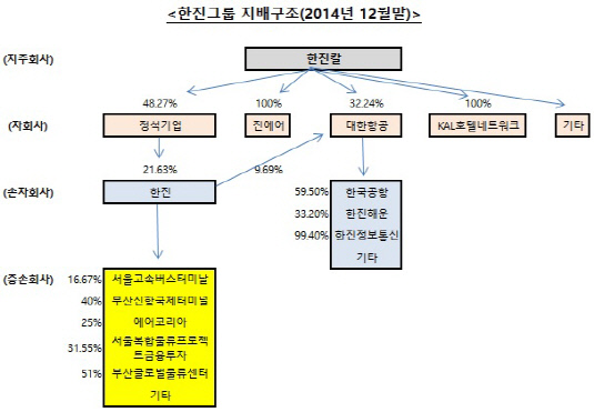 한진그룹 지배구조