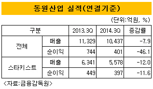 동원산업실적