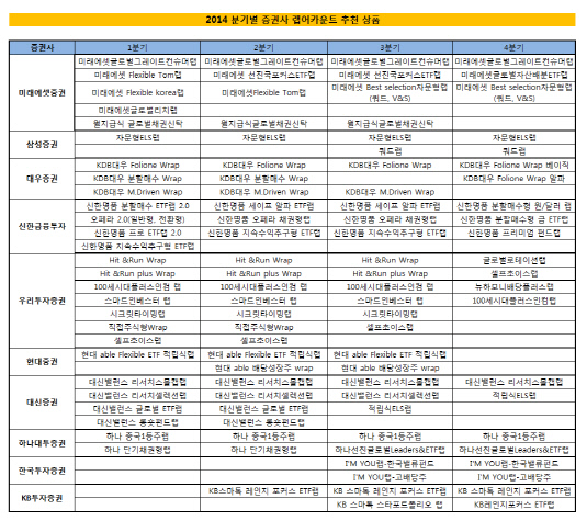 증권사별 랩어카운트 추천상품