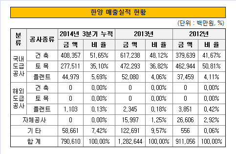 한양 매출실적