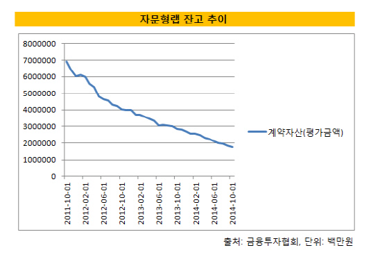 자문형랩 잔고 추이