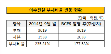 이수건설 부채비율 변동현황