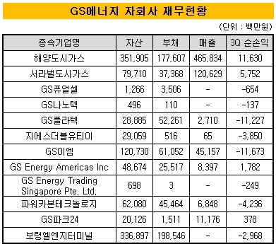 GS에너지