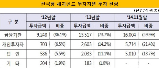 한국형 헤지펀드 투자자별 투자 현황