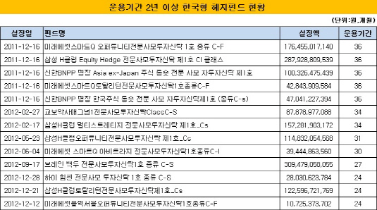 운용기간 2년 이상 한국형 헤지펀드 현황