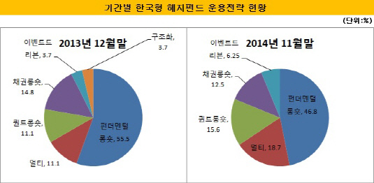 기간별 한국형 헤지펀드 운용전략 현황