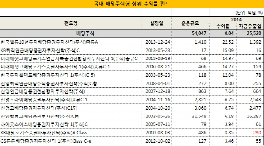 배당 상위수익률