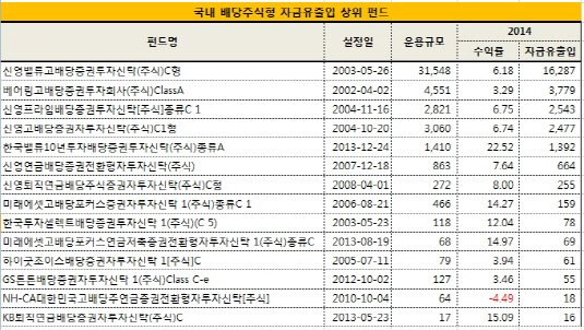 자금유출입 상위펀드