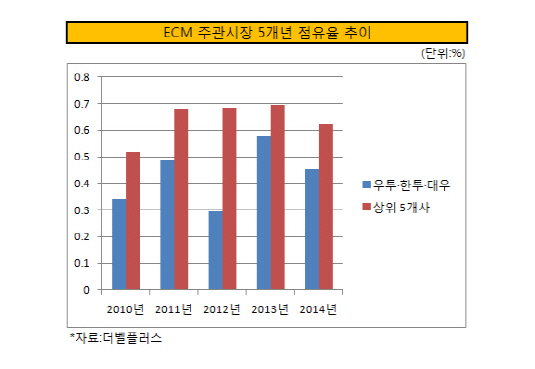 ECM 주관시장