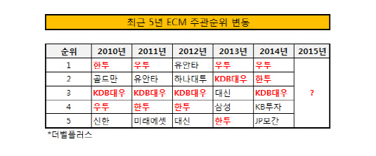 주관실적 추이