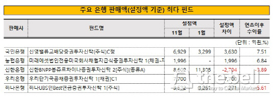 주요은행 판매액 최다 펀드