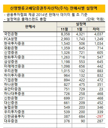 신영밸류고배당 판매사별 설정액