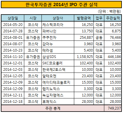 한국투자증권 2014년 IPO 주관 실적