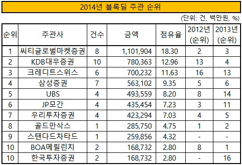 2014년 블록딜 주관 순위표