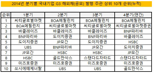 2014 G3 주관사 분기별 순위_개별_20141231