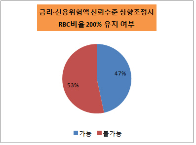 RBC200% 유지1