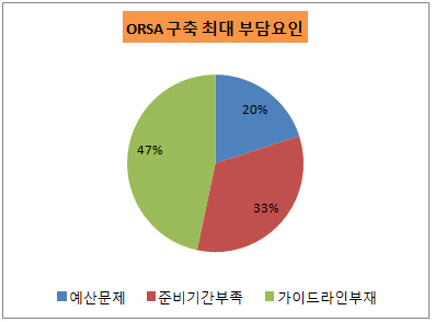 ORSA 구축1