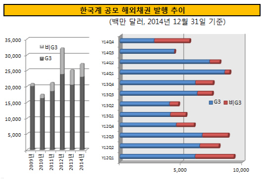 한국계 공모 해외채권 발행 추이