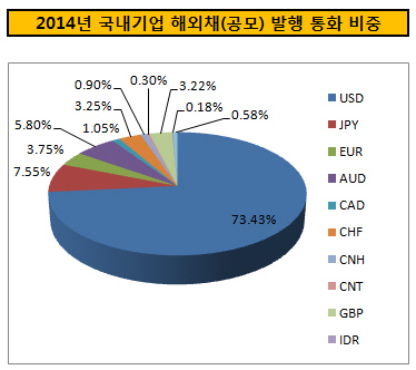 2014년 국내기업 해외채(공모) 발행 통화 비중