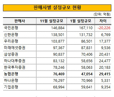 판매사별 설정 현황