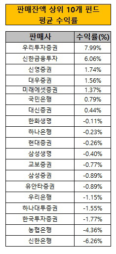 판매사 별 수익률