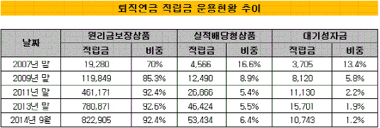 퇴직연금