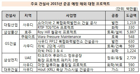 2015 준공 해외 프로젝트