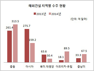 해외건설 지역별 수주 현황