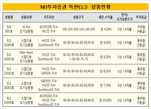 NH투자증권특판ELS