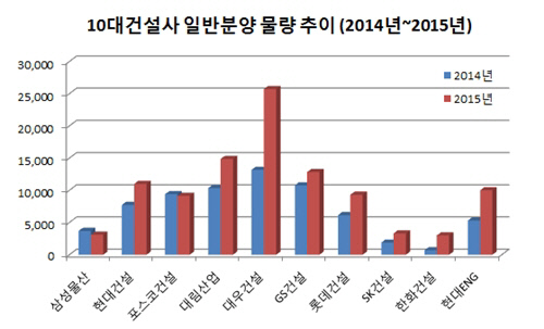 10대 건설사 일반분양 추이