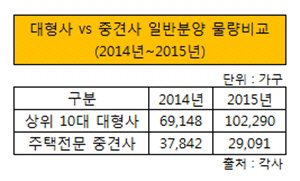 대형사 vs 중견사 무량비교