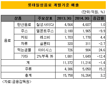 롯데칠성음료 실적