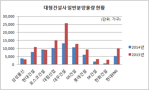 대형건설사 일반분양물량 추이