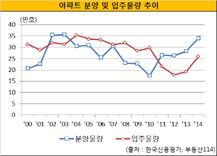 아파트 분양물량 및 입주물량 추이