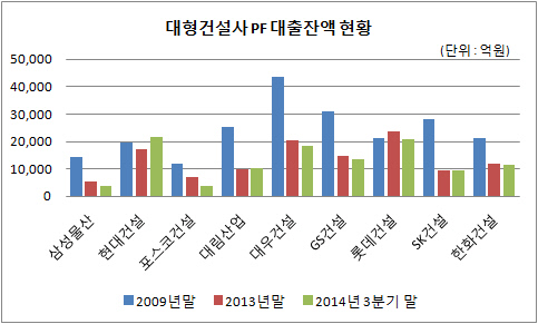 대형건설사 PF 잔액 현황