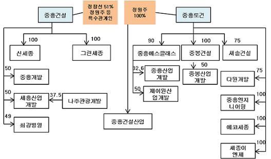 중흥건설-토건 구조