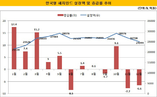 한국형 헤지펀드 설정액 및 증감률 추이