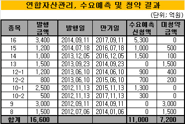 유암코