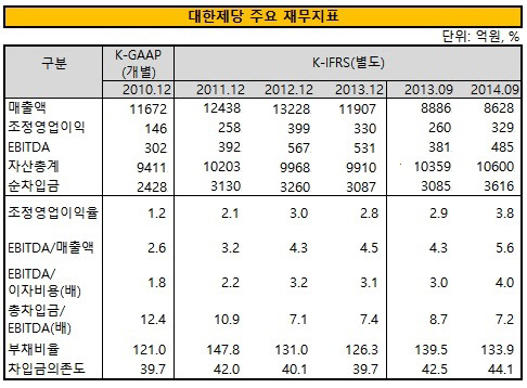 대한제당 주요 재무지표