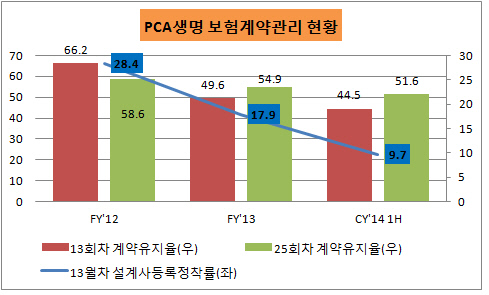 PCA생명